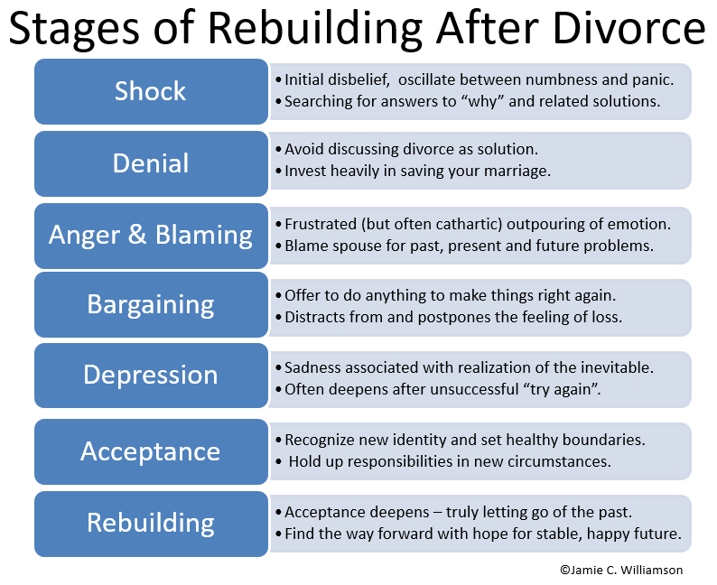 7 Stages Of Divorce | Amity Mediation Workshop, LLC