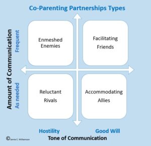 Co-Parenting Partnership Types by Jamie C. Williamson